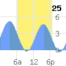 Ailinglapalap Atoll tide chart for Tuesday, May 25, 2021