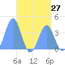 Ailinglapalap Atoll tide chart for Thursday, May 27, 2021