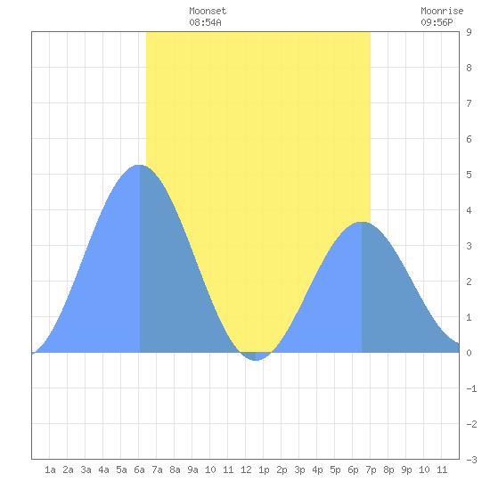 Ailinglapalap Atoll tide chart for Saturday, May 29, 2021