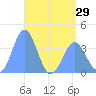 Ailinglapalap Atoll tide chart for Saturday, May 29, 2021