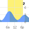 Ailinglapalap Atoll tide chart for Sunday, May 2, 2021