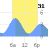 Ailinglapalap Atoll tide chart for Monday, May 31, 2021