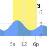 Ailinglapalap Atoll tide chart for Monday, May 3, 2021