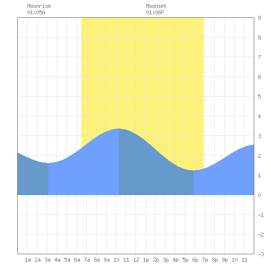 Ailinglapalap Atoll tide chart for Tuesday, May 4, 2021