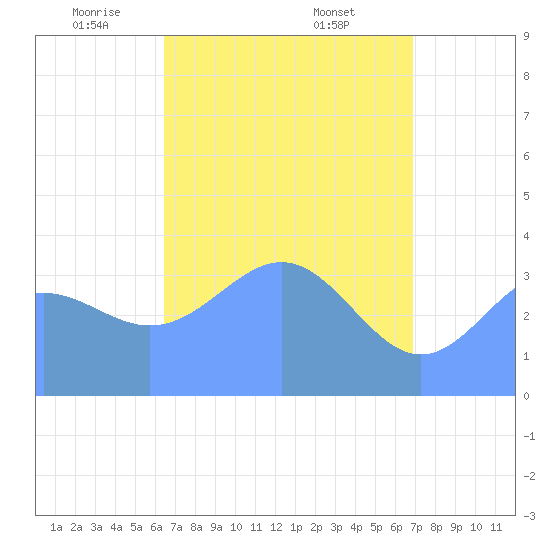 Ailinglapalap Atoll tide chart for Wednesday, May 5, 2021