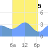 Ailinglapalap Atoll tide chart for Wednesday, May 5, 2021