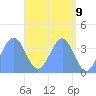 Ailinglapalap Atoll tide chart for Sunday, May 9, 2021