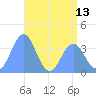 Ailinglapalap Atoll tide chart for Sunday, June 13, 2021