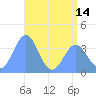 Ailinglapalap Atoll tide chart for Monday, June 14, 2021