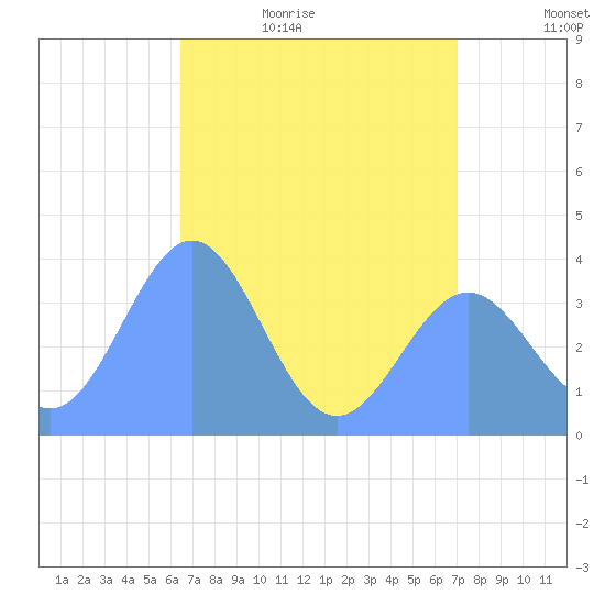 Ailinglapalap Atoll tide chart for Tuesday, June 15, 2021