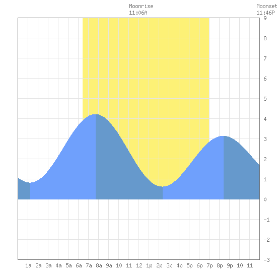 Ailinglapalap Atoll tide chart for Wednesday, June 16, 2021