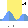 Ailinglapalap Atoll tide chart for Wednesday, June 16, 2021