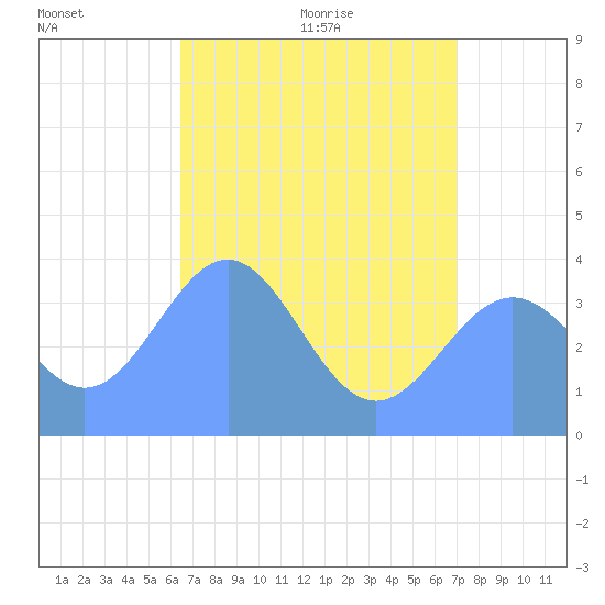 Ailinglapalap Atoll tide chart for Thursday, June 17, 2021