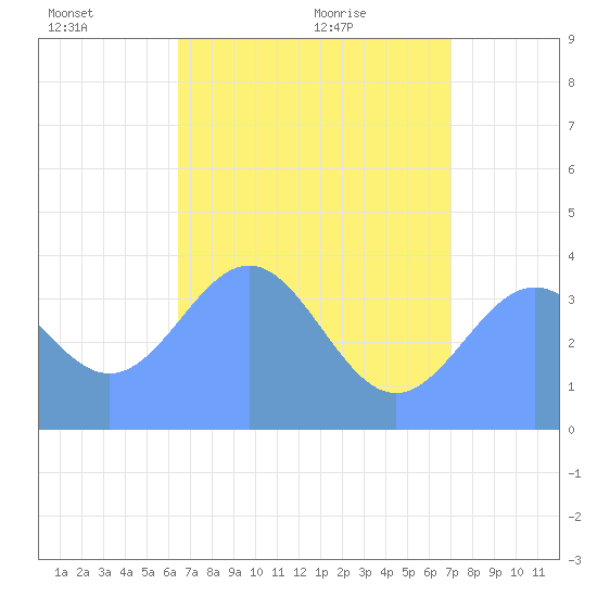 Ailinglapalap Atoll tide chart for Friday, June 18, 2021