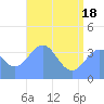 Ailinglapalap Atoll tide chart for Friday, June 18, 2021