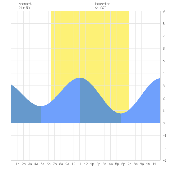 Ailinglapalap Atoll tide chart for Saturday, June 19, 2021
