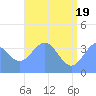 Ailinglapalap Atoll tide chart for Saturday, June 19, 2021