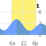 Ailinglapalap Atoll tide chart for Tuesday, June 1, 2021