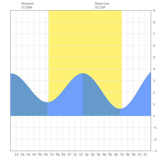 Ailinglapalap Atoll tide chart for Sunday, June 20, 2021