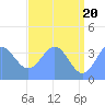 Ailinglapalap Atoll tide chart for Sunday, June 20, 2021