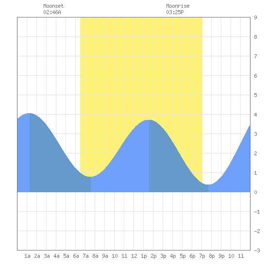 Ailinglapalap Atoll tide chart for Monday, June 21, 2021