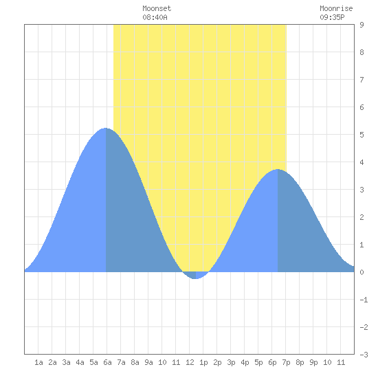 Ailinglapalap Atoll tide chart for Sunday, June 27, 2021