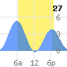 Ailinglapalap Atoll tide chart for Sunday, June 27, 2021