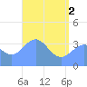Ailinglapalap Atoll tide chart for Wednesday, June 2, 2021