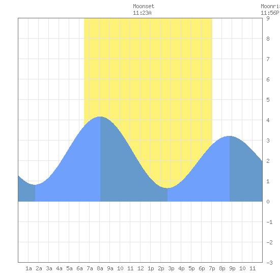 Ailinglapalap Atoll tide chart for Wednesday, June 30, 2021