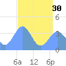 Ailinglapalap Atoll tide chart for Wednesday, June 30, 2021