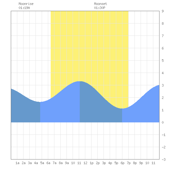 Ailinglapalap Atoll tide chart for Thursday, June 3, 2021