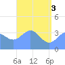 Ailinglapalap Atoll tide chart for Thursday, June 3, 2021