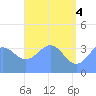 Ailinglapalap Atoll tide chart for Friday, June 4, 2021