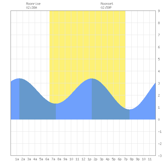 Ailinglapalap Atoll tide chart for Saturday, June 5, 2021