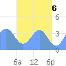Ailinglapalap Atoll tide chart for Sunday, June 6, 2021