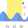 Ailinglapalap Atoll tide chart for Monday, June 7, 2021