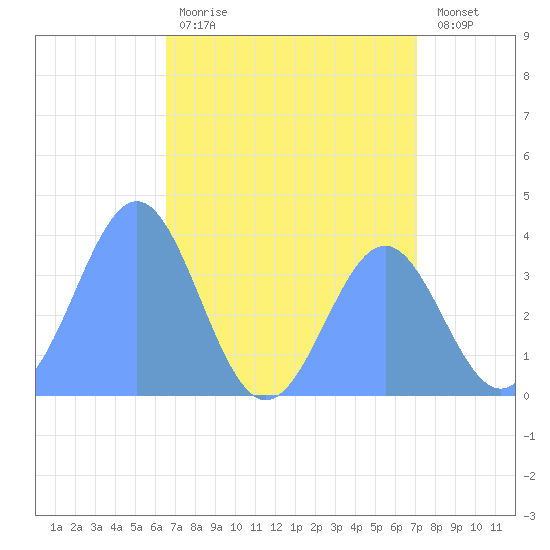 Ailinglapalap Atoll tide chart for Sunday, July 11, 2021