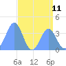 Ailinglapalap Atoll tide chart for Sunday, July 11, 2021