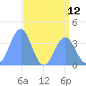 Ailinglapalap Atoll tide chart for Monday, July 12, 2021