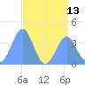 Ailinglapalap Atoll tide chart for Tuesday, July 13, 2021