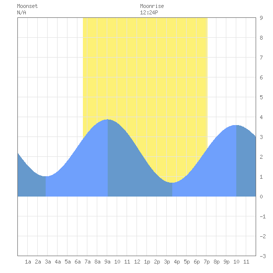 Ailinglapalap Atoll tide chart for Saturday, July 17, 2021