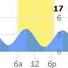 Ailinglapalap Atoll tide chart for Saturday, July 17, 2021