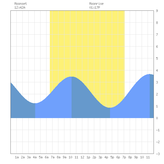 Ailinglapalap Atoll tide chart for Sunday, July 18, 2021