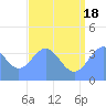 Ailinglapalap Atoll tide chart for Sunday, July 18, 2021