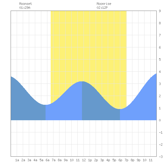 Ailinglapalap Atoll tide chart for Monday, July 19, 2021