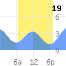 Ailinglapalap Atoll tide chart for Monday, July 19, 2021