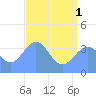 Ailinglapalap Atoll tide chart for Thursday, July 1, 2021