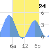 Ailinglapalap Atoll tide chart for Saturday, July 24, 2021