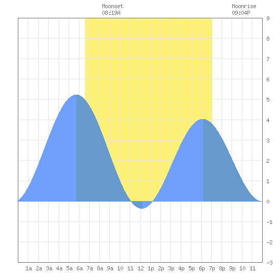 Ailinglapalap Atoll tide chart for Monday, July 26, 2021
