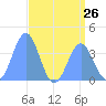 Ailinglapalap Atoll tide chart for Monday, July 26, 2021